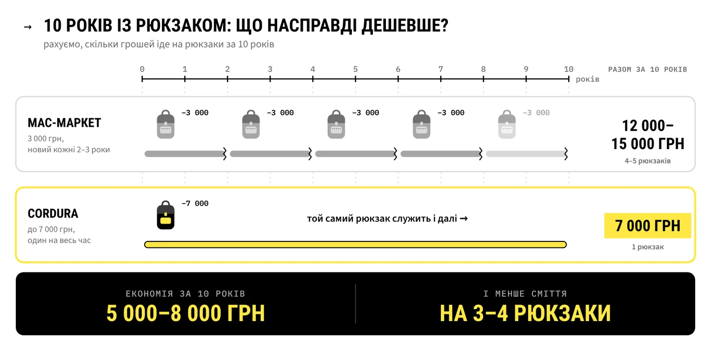 10 років із рюкзаком: мас-маркет за 3 000 грн кожні 2–3 роки — 12 000–15 000 грн, один рюкзак з Cordura — 7 000 грн. Економія 5 000–8 000 грн